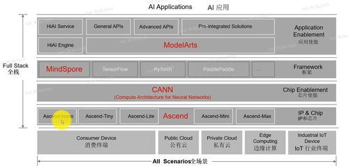 AI基礎概念、產業發展與華為全棧全場景AI戰略解析